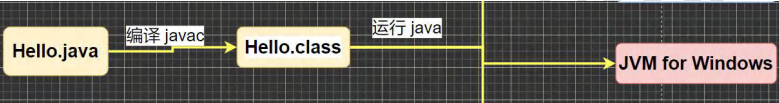 【JavaSE基础】Java 快速入门